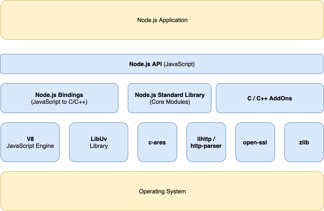 Node.js Architecture