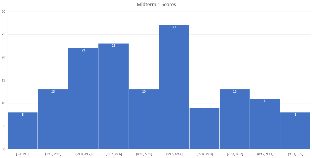 histogram